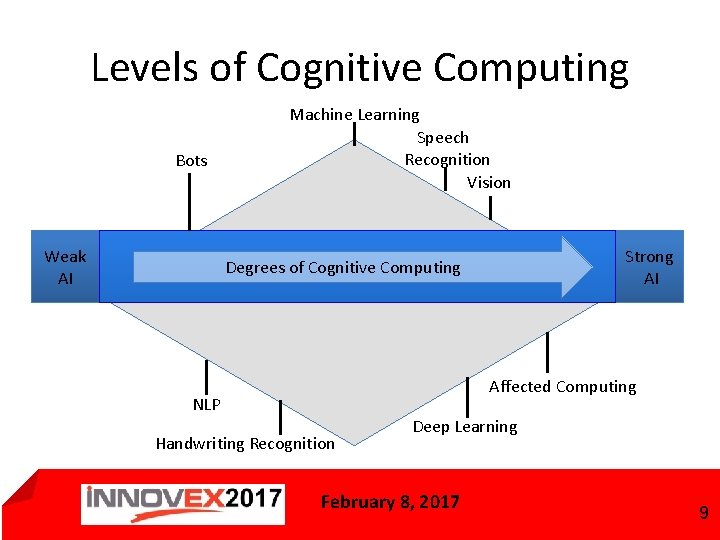 Levels of Cognitive Computing Bots Weak AI Machine Learning Speech Recognition Vision Strong AI