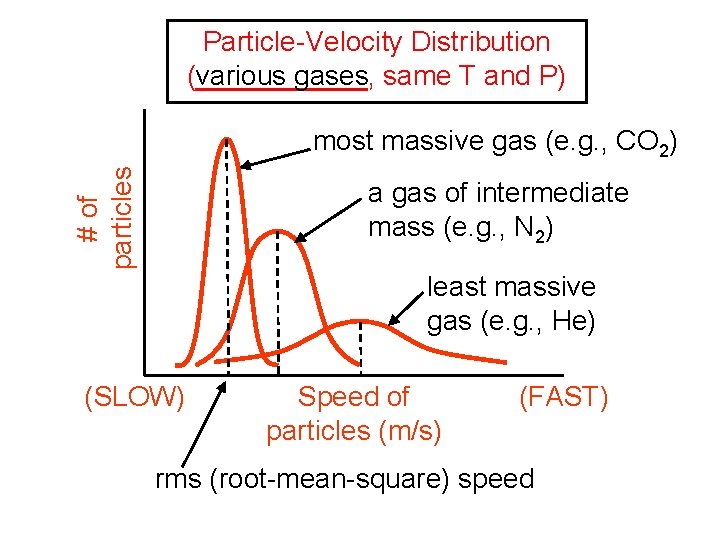 Particle-Velocity Distribution (______, various gases same T and P) # of particles most massive