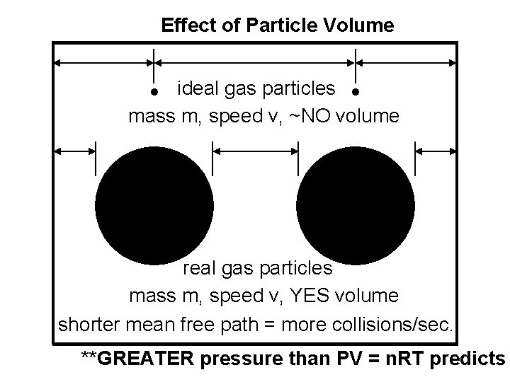 Effect of Particle Volume ideal gas particles mass m, speed v, ~NO volume real