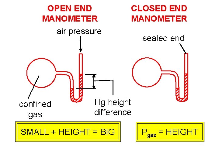 OPEN END MANOMETER air pressure confined gas CLOSED END MANOMETER sealed end Hg height