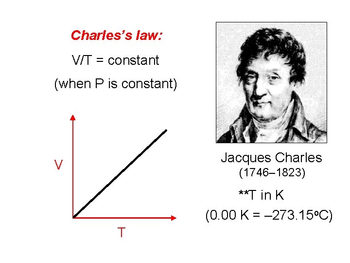 Charles’s law: V/T = constant (when P is constant) Jacques Charles V (1746– 1823)