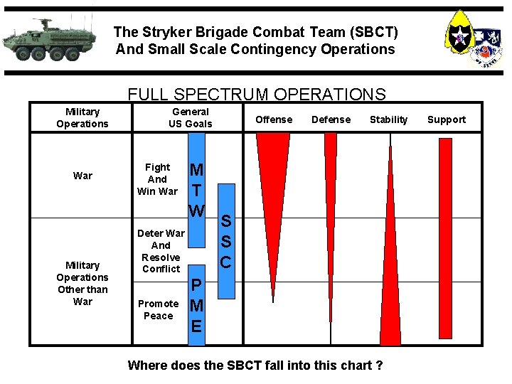 The Stryker Brigade Combat Team (SBCT) And Small Scale Contingency Operations FULL SPECTRUM OPERATIONS