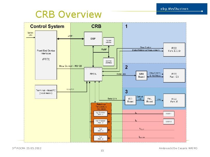 CRB Overview 3 rd POCPA 23. 05. 2012 15 Ambrosch/De Cesaris WP/PO 