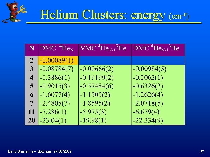  Helium Clusters: energy (cm-1) Dario Bressanini – Göttingen 24/05/2002 37 