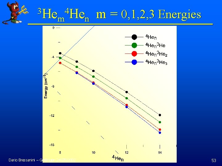 3 He 4 He m = 0, 1, 2, 3 Energies m n Dario