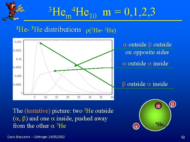 3 He 4 He m = 0, 1, 2, 3 m 10 3 He-