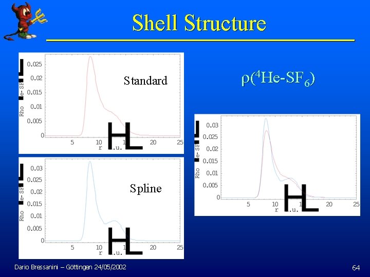 Shell Structure Standard r(4 He-SF 6) Spline Dario Bressanini – Göttingen 24/05/2002 64 