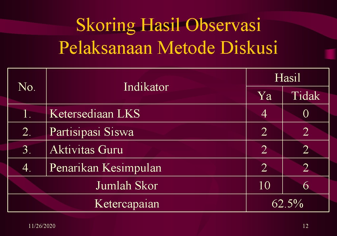 Skoring Hasil Observasi Pelaksanaan Metode Diskusi No. 1. 2. 3. 4. Indikator Ketersediaan LKS