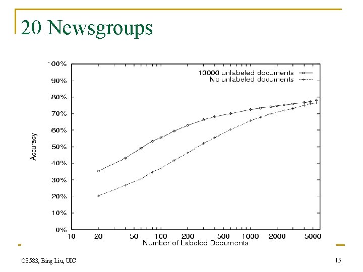 20 Newsgroups CS 583, Bing Liu, UIC 15 