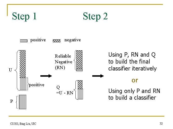 Step 1 positive Step 2 negative Reliable Negative (RN) U positive P CS 583,