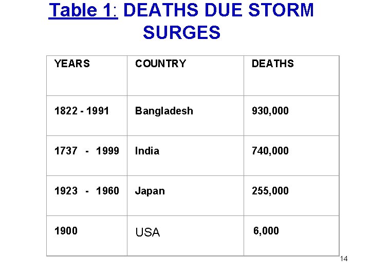 Table 1: DEATHS DUE STORM SURGES YEARS COUNTRY DEATHS 1822 - 1991 Bangladesh 930,