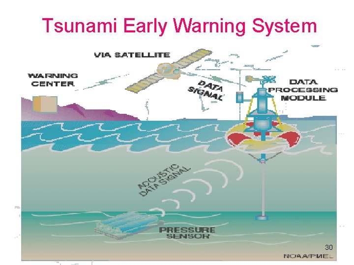 Tsunami Early Warning System 30 