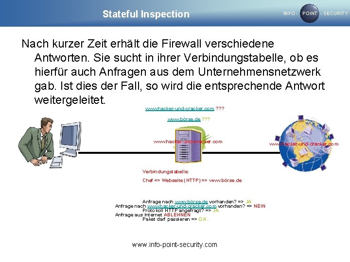 Stateful Inspection INFO - POINT - SECURITY Nach kurzer Zeit erhält die Firewall verschiedene