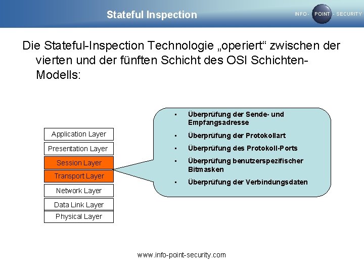 Stateful Inspection INFO - POINT - SECURITY Die Stateful-Inspection Technologie „operiert“ zwischen der vierten