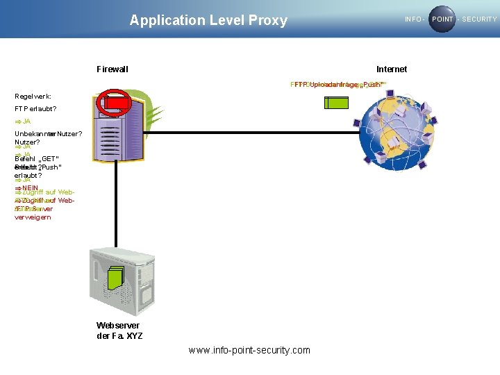 Application Level Proxy INFO - POINT - SECURITY Firewall Internet FTPDownloadanfrage Uploadanfrage „Push“ „GET“