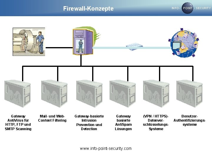 Firewall-Konzepte Gateway Anti. Virus für HTTP, FTP und SMTP Scanning Mail- und Web. Content