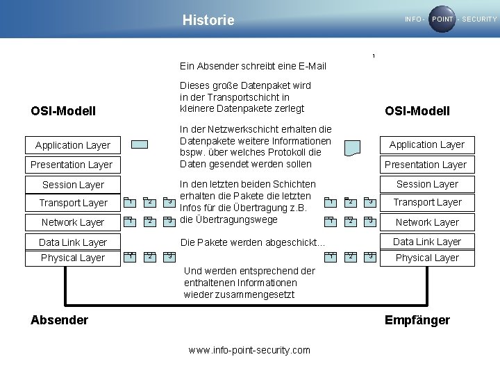 Historie INFO - POINT - SECURITY 1 Ein Absender schreibt eine E-Mail Dieses große