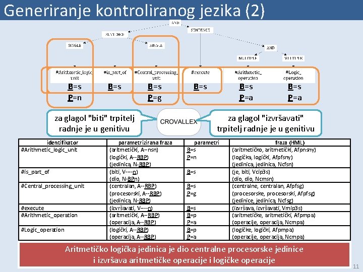 Generiranje kontroliranog jezika (2) B=s P=n B=s P=g B=s za glagol "biti" trpitelj radnje