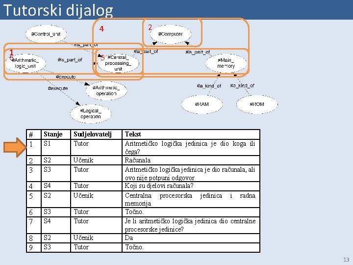 Tutorski dijalog 4 1 6 2 5 # 1 Stanje S 1 Sudjelovatelj Tutor