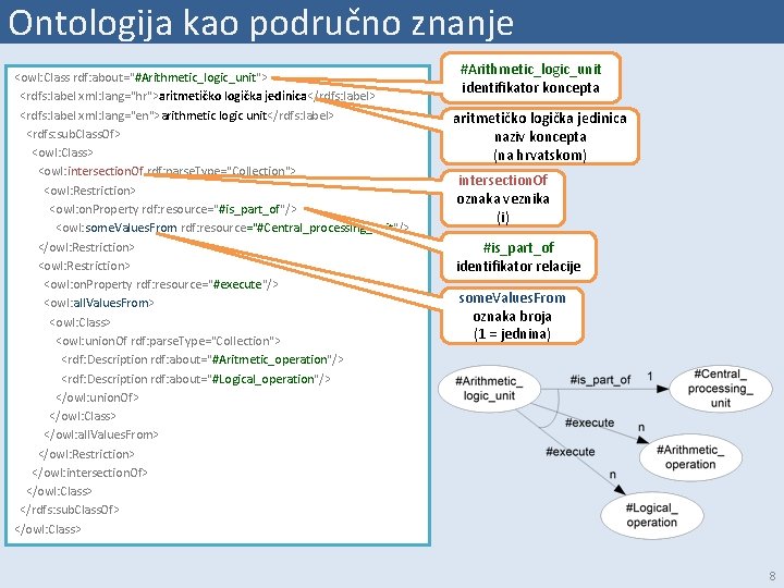 Ontologija kao područno znanje <owl: Class rdf: about="#Arithmetic_logic_unit"> <rdfs: label xml: lang="hr">aritmetičko logička jedinica</rdfs: