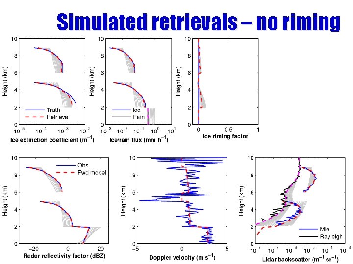 Simulated retrievals – no riming 