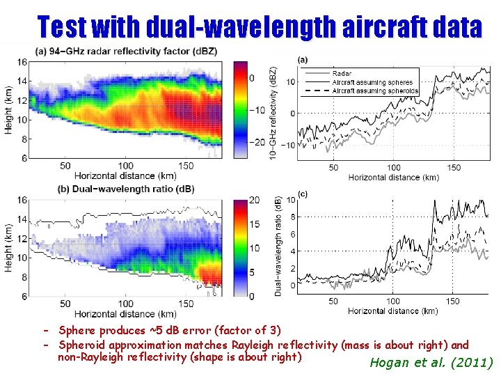 Test with dual-wavelength aircraft data – Sphere produces ~5 d. B error (factor of