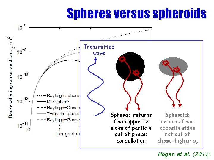 Spheres versus spheroids Transmitted Sphe roid wave Sphere: returns from opposite sides of particle