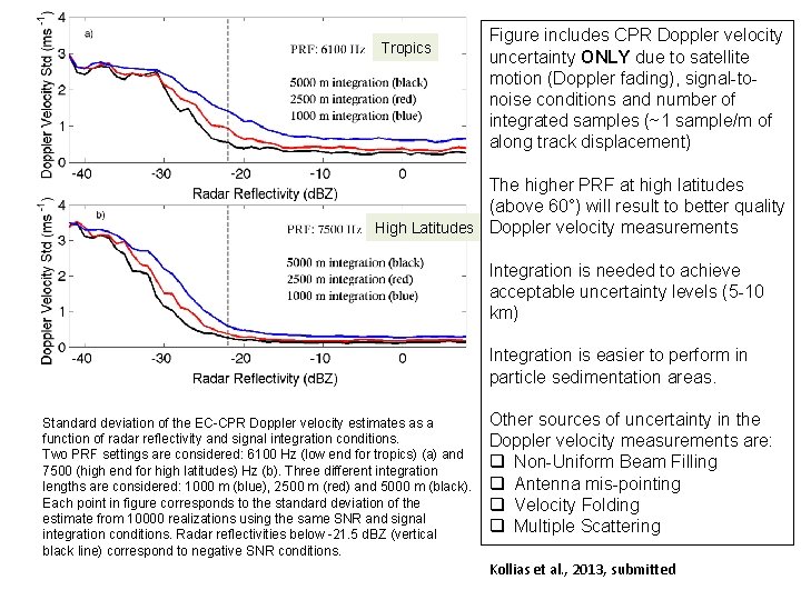 Tropics Figure includes CPR Doppler velocity uncertainty ONLY due to satellite motion (Doppler fading),