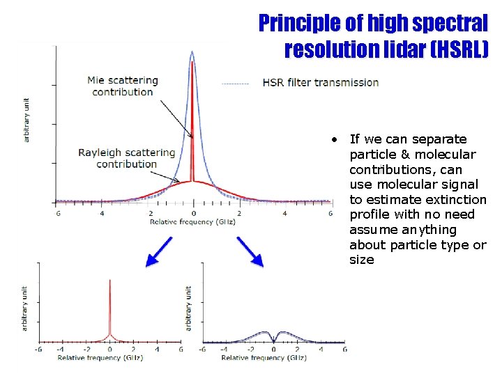 Principle of high spectral resolution lidar (HSRL) • If we can separate particle &