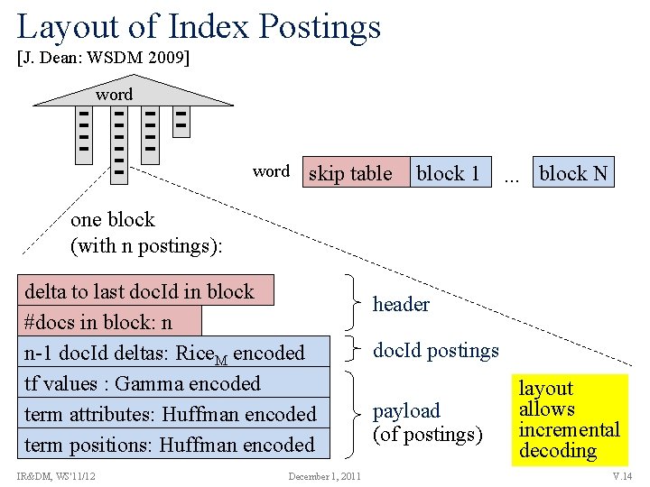 Layout of Index Postings [J. Dean: WSDM 2009] word skip table block 1 …