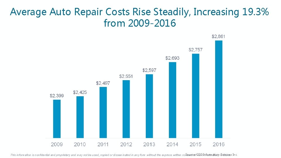 Average Auto Repair Costs Rise Steadily, Increasing 19. 3% from 2009 -2016 Source: CCC