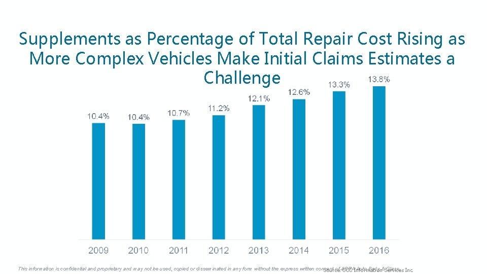 Supplements as Percentage of Total Repair Cost Rising as More Complex Vehicles Make Initial