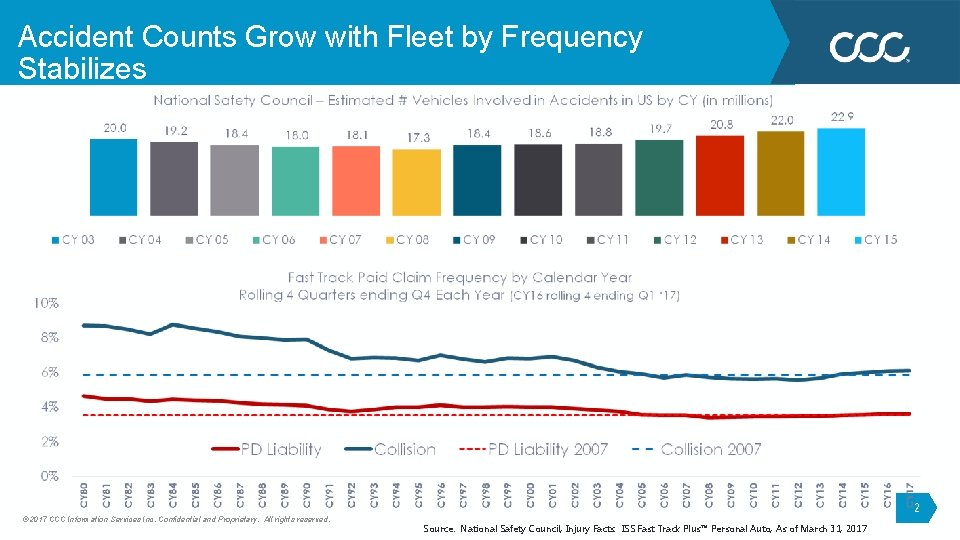 Accident Counts Grow with Fleet by Frequency Stabilizes 2 ® 2017 CCC Information Services