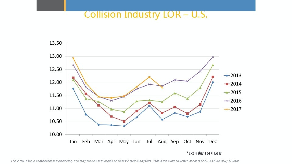 Collision Industry LOR – U. S. *Excludes Total Loss This information is confidential and