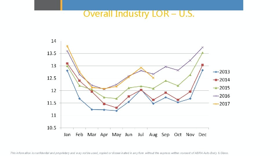 Overall Industry LOR – U. S. This information is confidential and proprietary and may