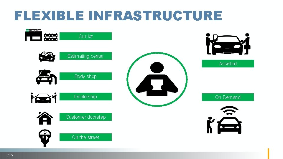 FLEXIBLE INFRASTRUCTURE Our lot Estimating center Assisted Body shop Dealership Customer doorstep On the