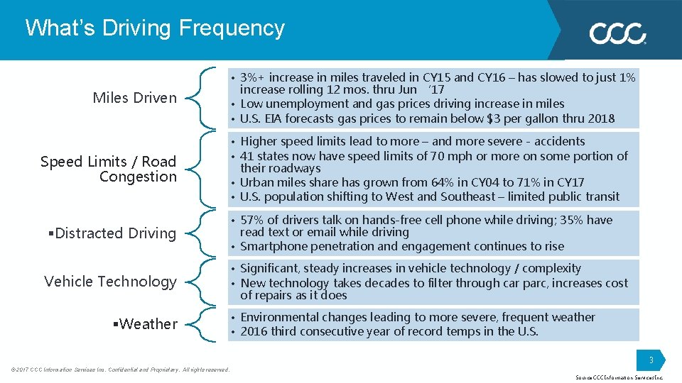 What’s Driving Frequency Miles Driven Speed Limits / Road Congestion §Distracted Driving Vehicle Technology