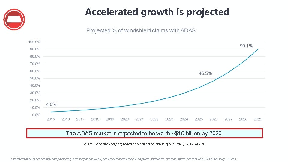 Accelerated growth is projected The ADAS market is expected to be worth ~$15 billion