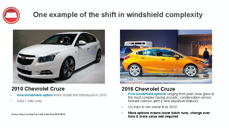 One example of the shift in windshield complexity 2010 Chevrolet Cruze • One windshield