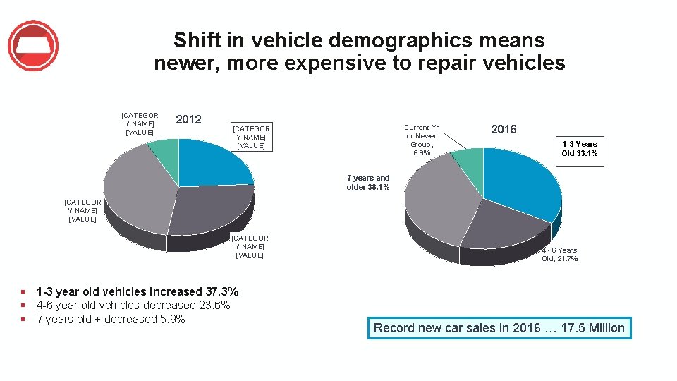 Shift in vehicle demographics means newer, more expensive to repair vehicles [CATEGOR Y NAME]