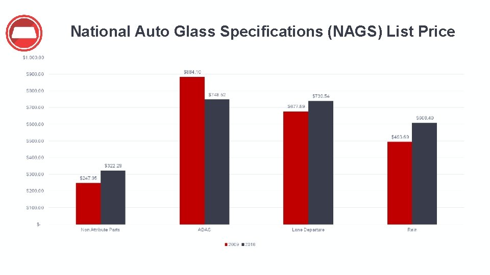 National Auto Glass Specifications (NAGS) List Price 