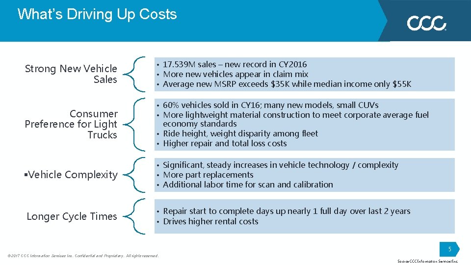 What’s Driving Up Costs Strong New Vehicle Sales • 17. 539 M sales –
