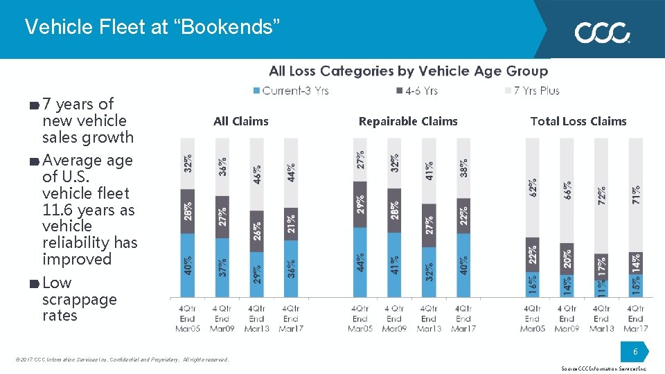 Vehicle Fleet at “Bookends” 7 years of new vehicle sales growth All Claims Repairable