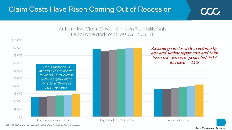 Claim Costs Have Risen Coming Out of Recession The difference in average TCOR for