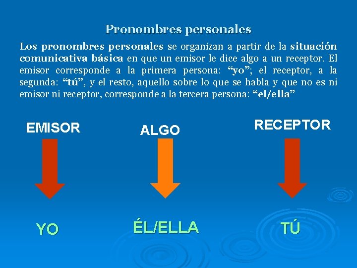 Pronombres personales Los pronombres personales se organizan a partir de la situación comunicativa básica Pronombres personales Los pronombres personales se organizan a partir de la situación comunicativa básica