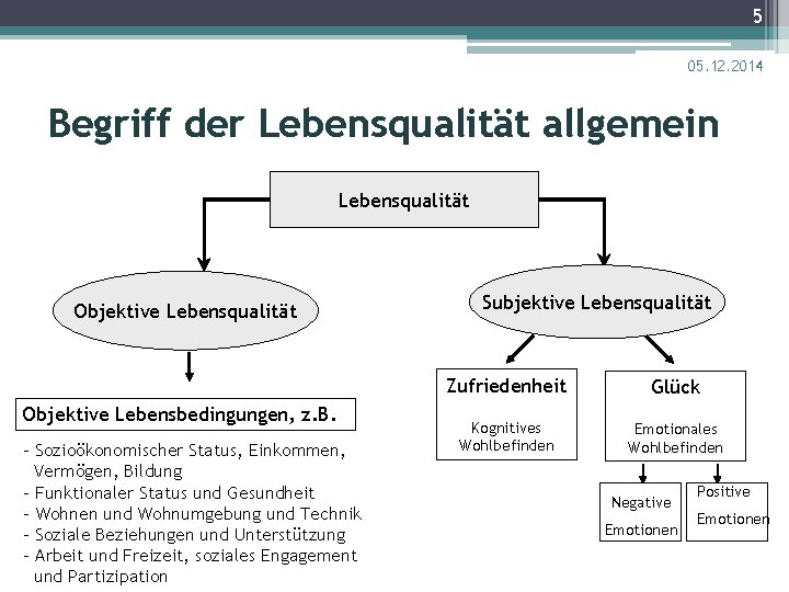 5 05. 12. 2014 Begriff der Lebensqualität allgemein Lebensqualität Objektive Lebensbedingungen, z. B. -