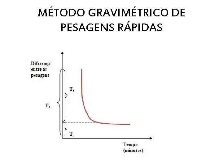 MÉTODO GRAVIMÉTRICO DE PESAGENS RÁPIDAS 