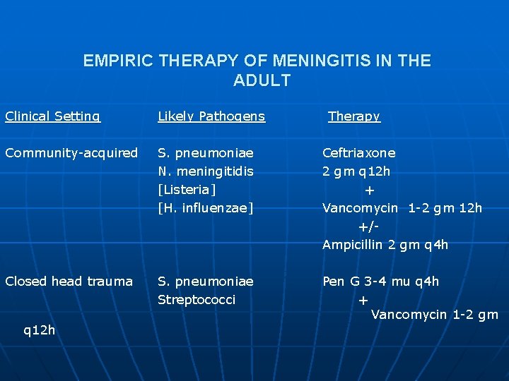 EMPIRIC THERAPY OF MENINGITIS IN THE ADULT Clinical Setting Likely Pathogens Community-acquired S. pneumoniae