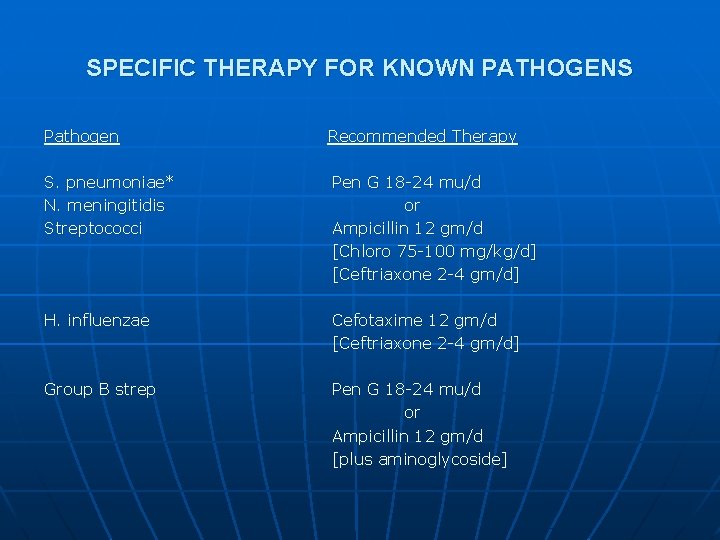 SPECIFIC THERAPY FOR KNOWN PATHOGENS Pathogen Recommended Therapy S. pneumoniae* N. meningitidis Streptococci Pen