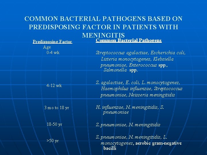 COMMON BACTERIAL PATHOGENS BASED ON PREDISPOSING FACTOR IN PATIENTS WITH MENINGITIS Predisposing Factor Age